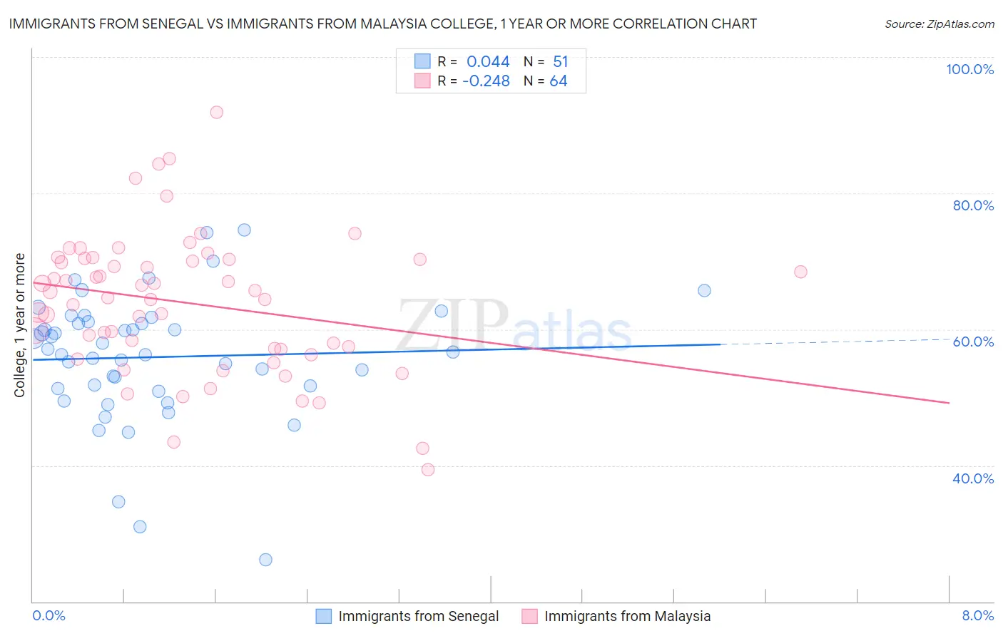 Immigrants from Senegal vs Immigrants from Malaysia College, 1 year or more