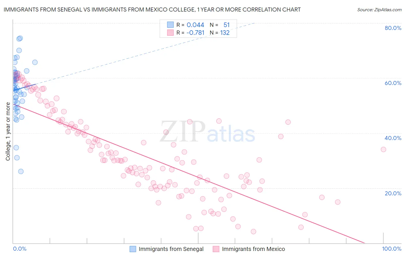 Immigrants from Senegal vs Immigrants from Mexico College, 1 year or more