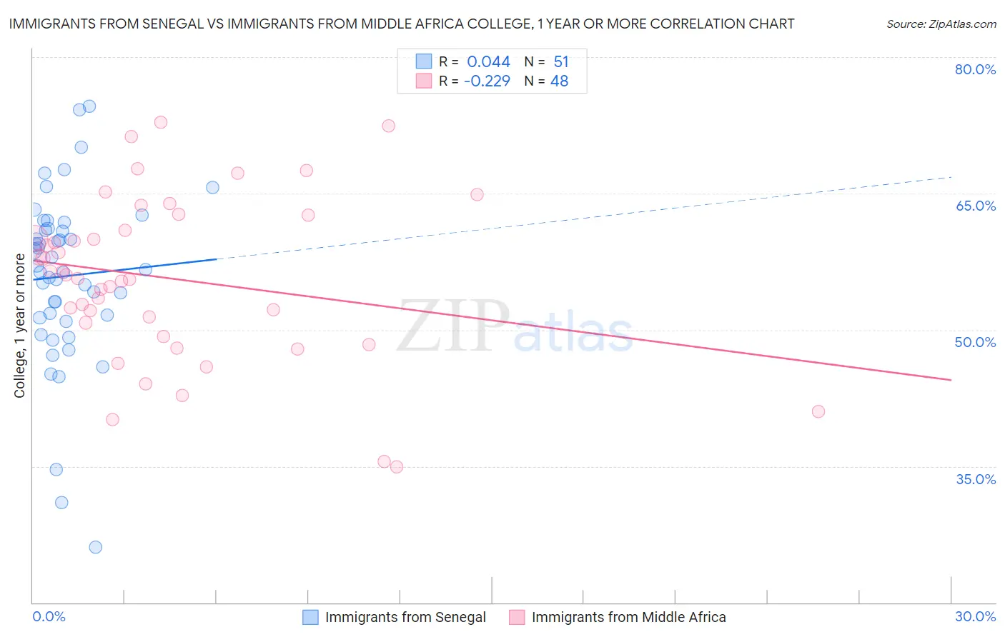 Immigrants from Senegal vs Immigrants from Middle Africa College, 1 year or more