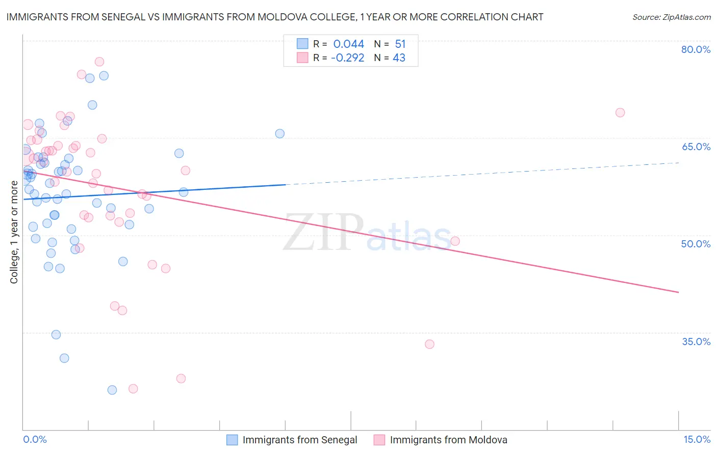 Immigrants from Senegal vs Immigrants from Moldova College, 1 year or more