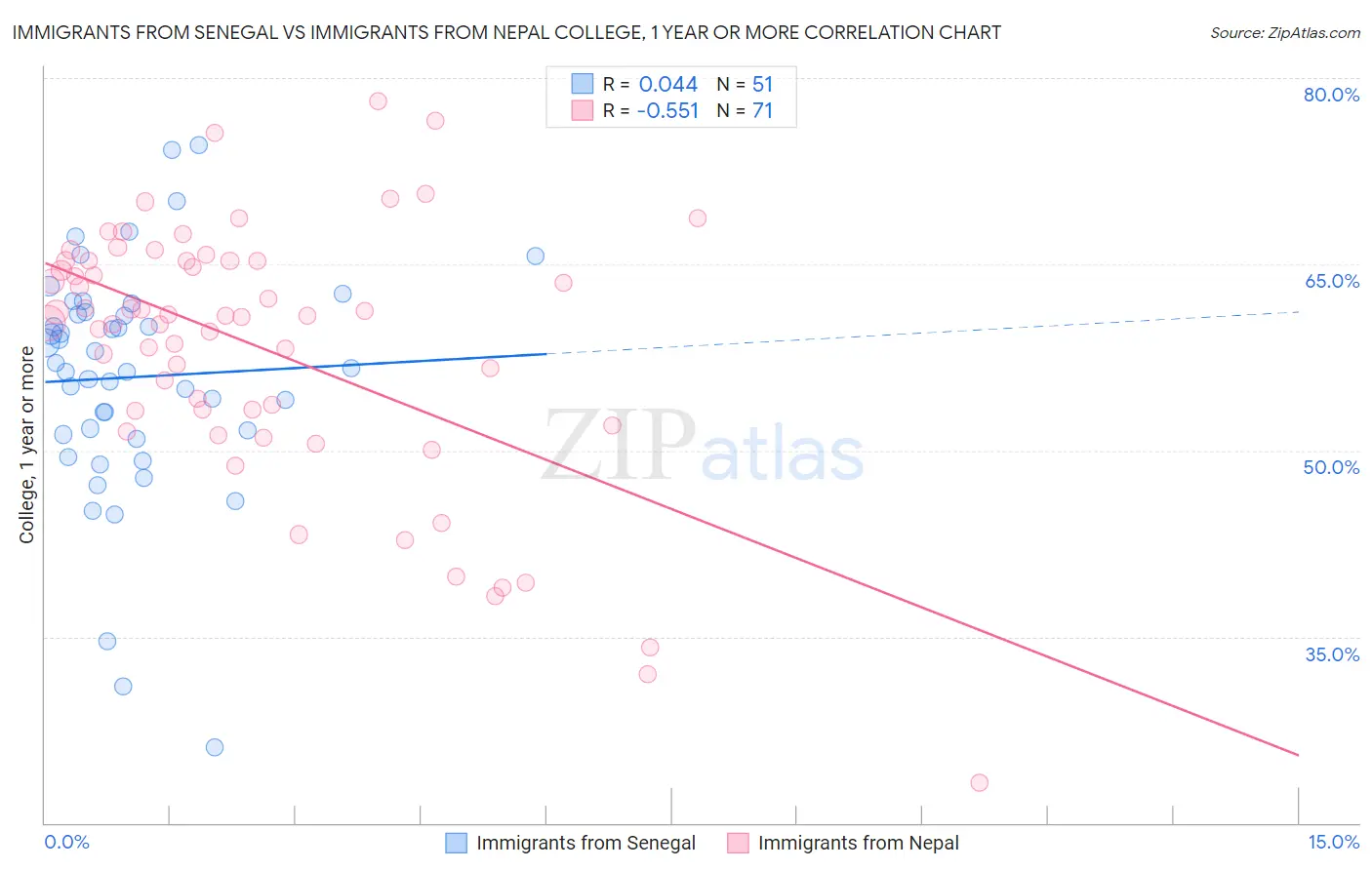 Immigrants from Senegal vs Immigrants from Nepal College, 1 year or more