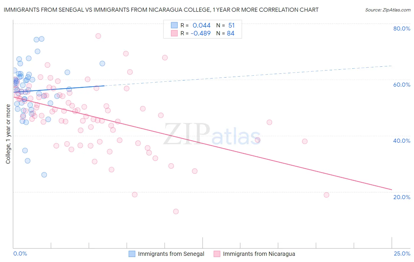 Immigrants from Senegal vs Immigrants from Nicaragua College, 1 year or more