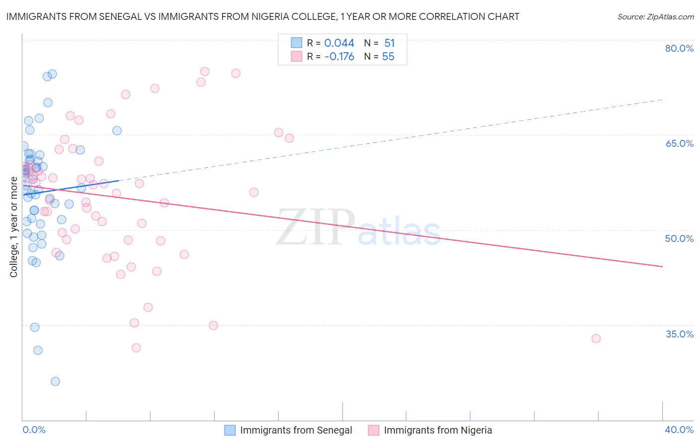 Immigrants from Senegal vs Immigrants from Nigeria College, 1 year or more