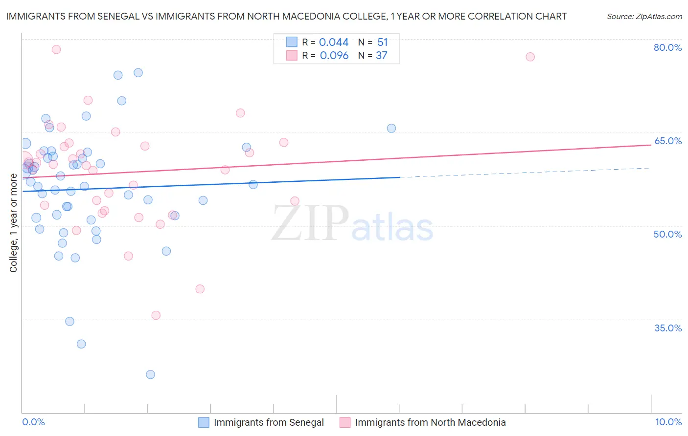 Immigrants from Senegal vs Immigrants from North Macedonia College, 1 year or more