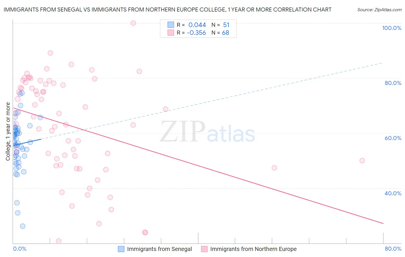 Immigrants from Senegal vs Immigrants from Northern Europe College, 1 year or more