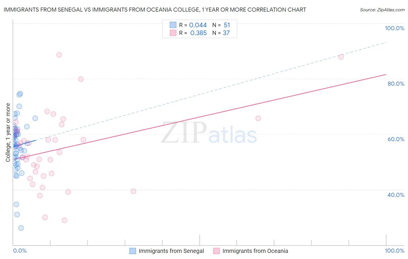 Immigrants from Senegal vs Immigrants from Oceania College, 1 year or more