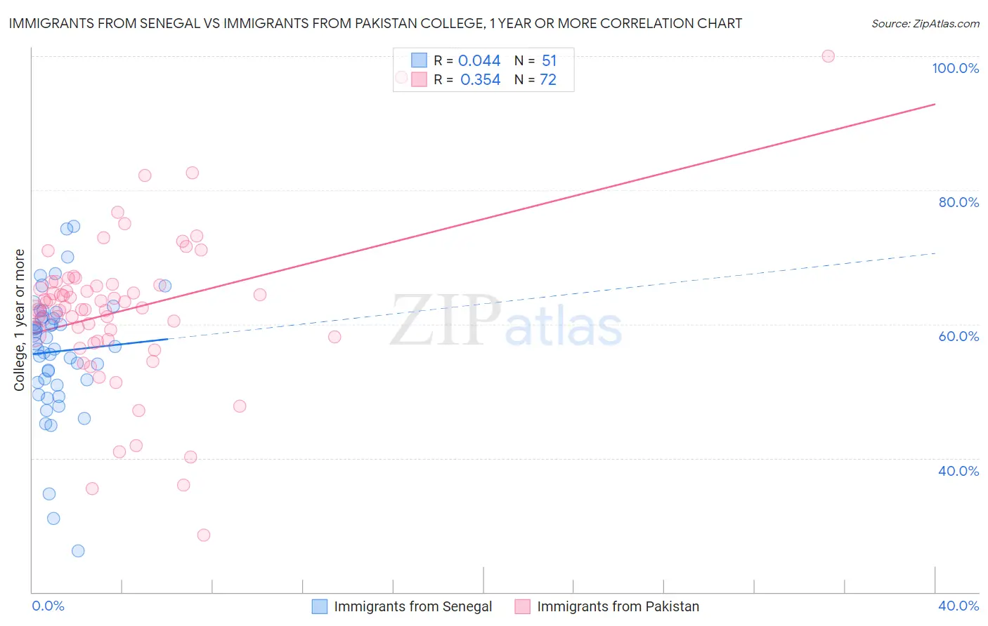 Immigrants from Senegal vs Immigrants from Pakistan College, 1 year or more