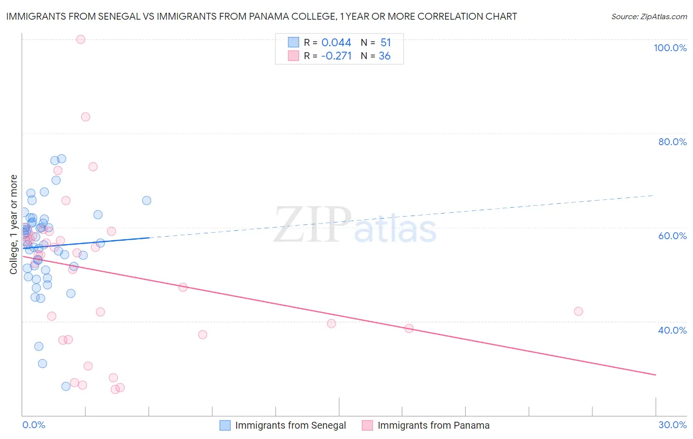 Immigrants from Senegal vs Immigrants from Panama College, 1 year or more