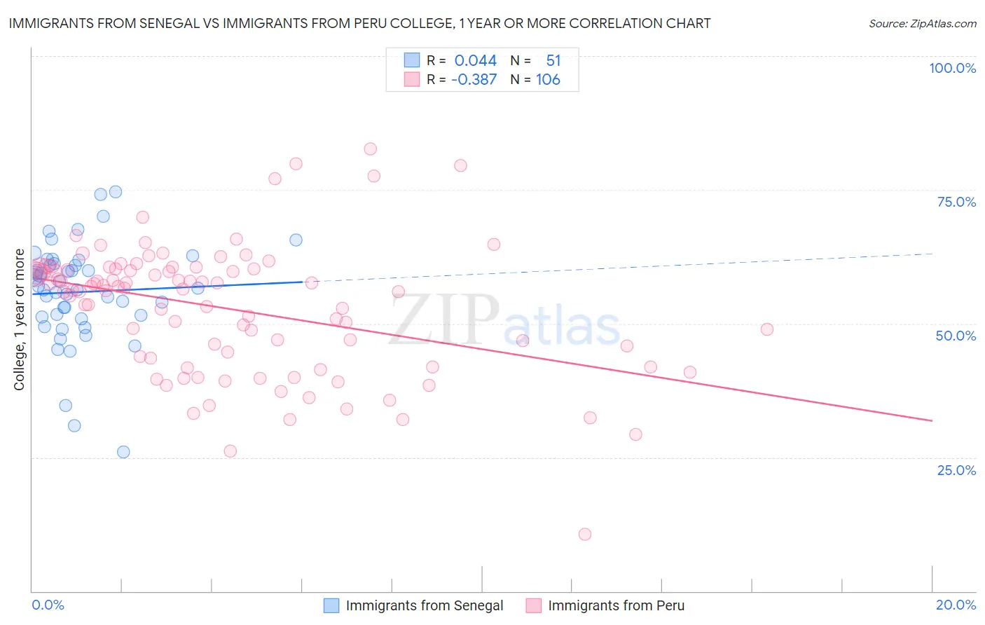 Immigrants from Senegal vs Immigrants from Peru College, 1 year or more