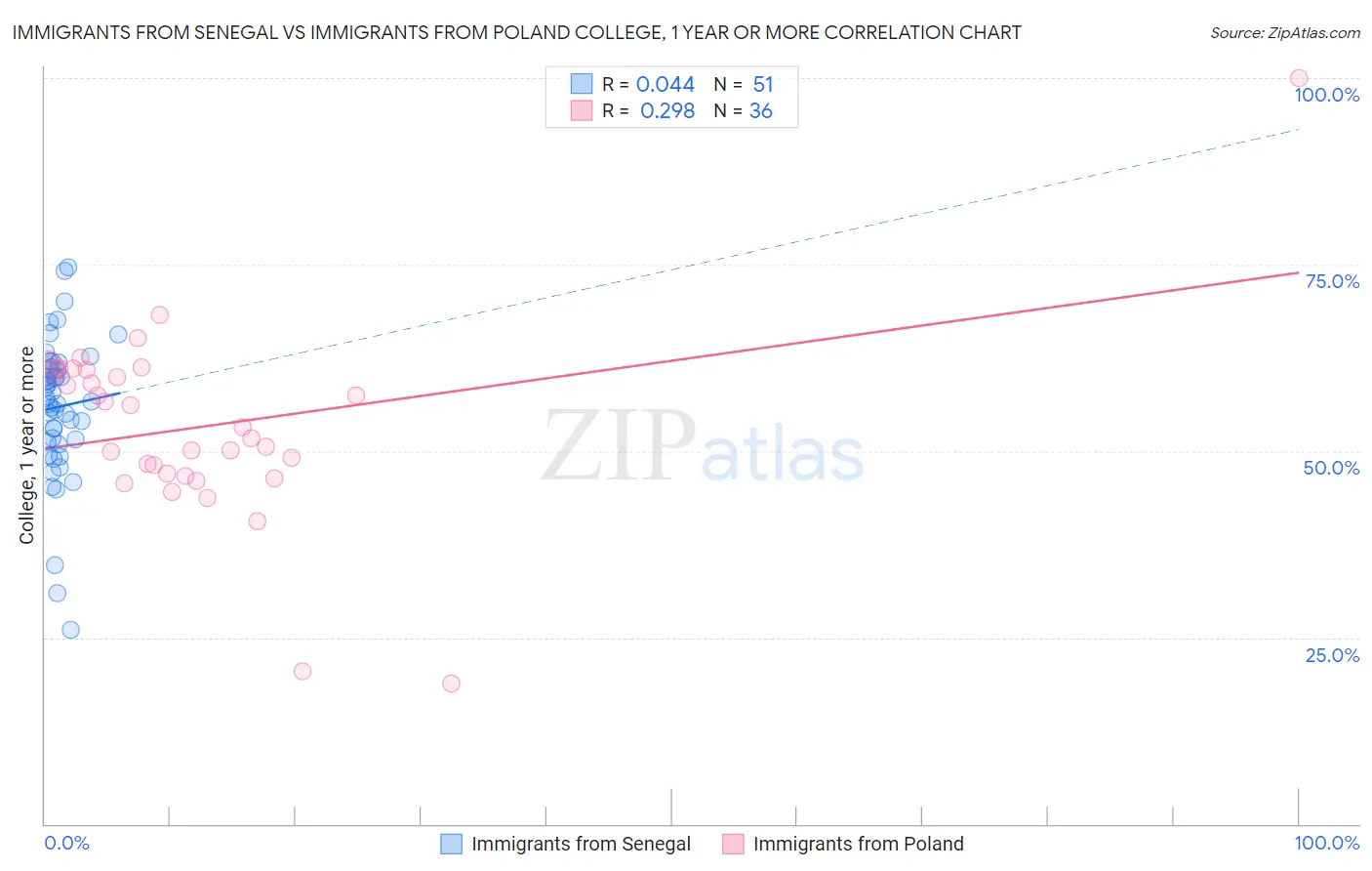 Immigrants from Senegal vs Immigrants from Poland College, 1 year or more