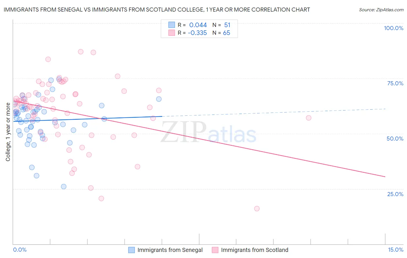 Immigrants from Senegal vs Immigrants from Scotland College, 1 year or more