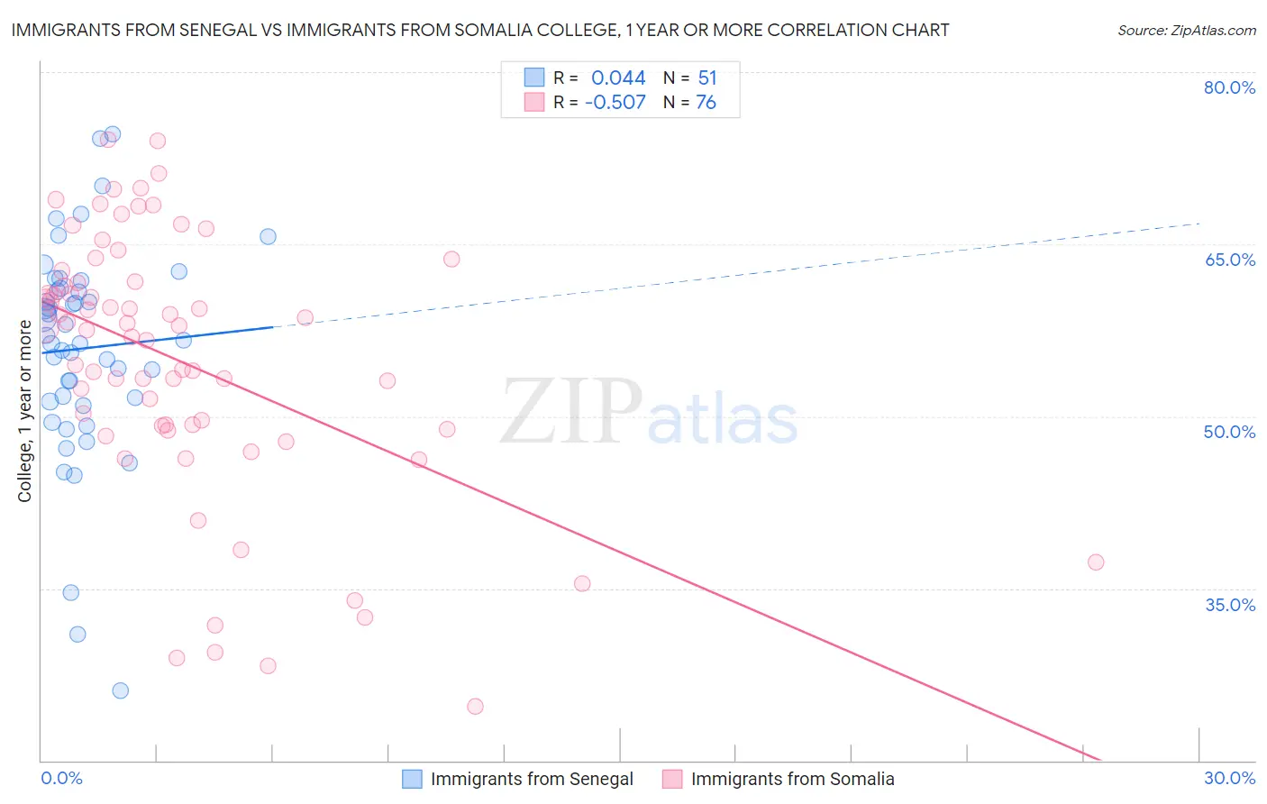 Immigrants from Senegal vs Immigrants from Somalia College, 1 year or more