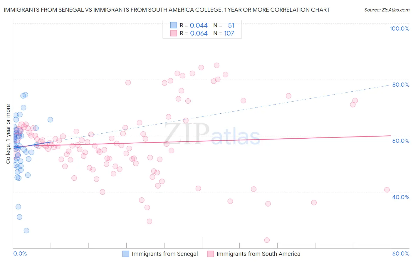 Immigrants from Senegal vs Immigrants from South America College, 1 year or more