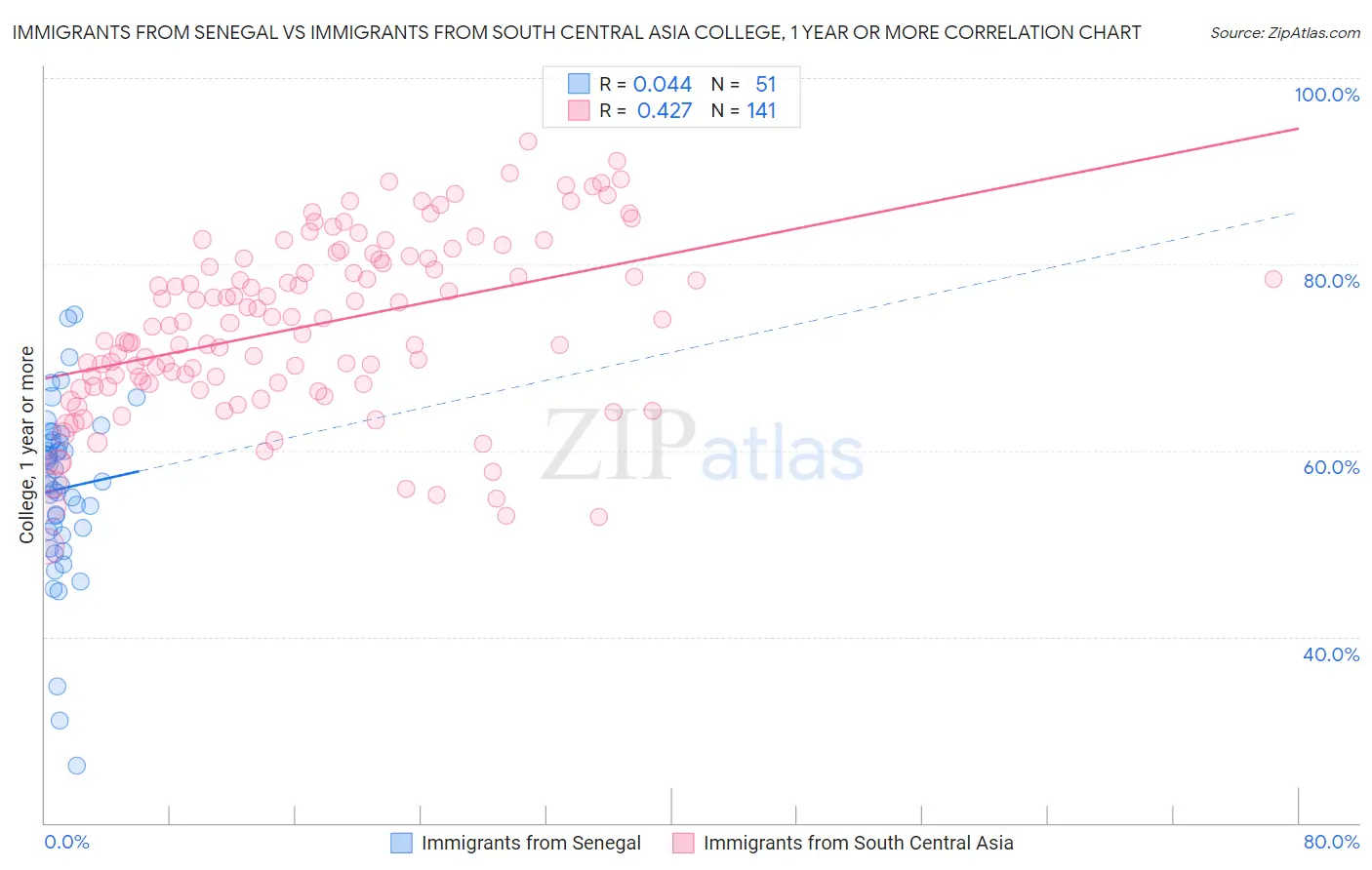 Immigrants from Senegal vs Immigrants from South Central Asia College, 1 year or more