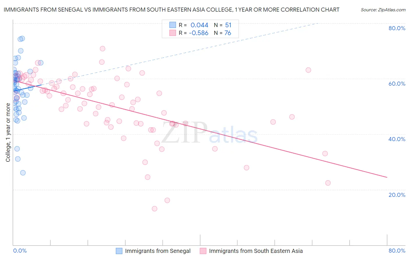 Immigrants from Senegal vs Immigrants from South Eastern Asia College, 1 year or more