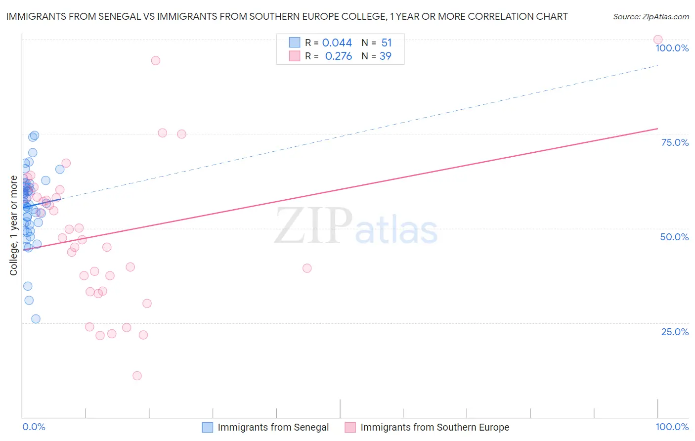 Immigrants from Senegal vs Immigrants from Southern Europe College, 1 year or more