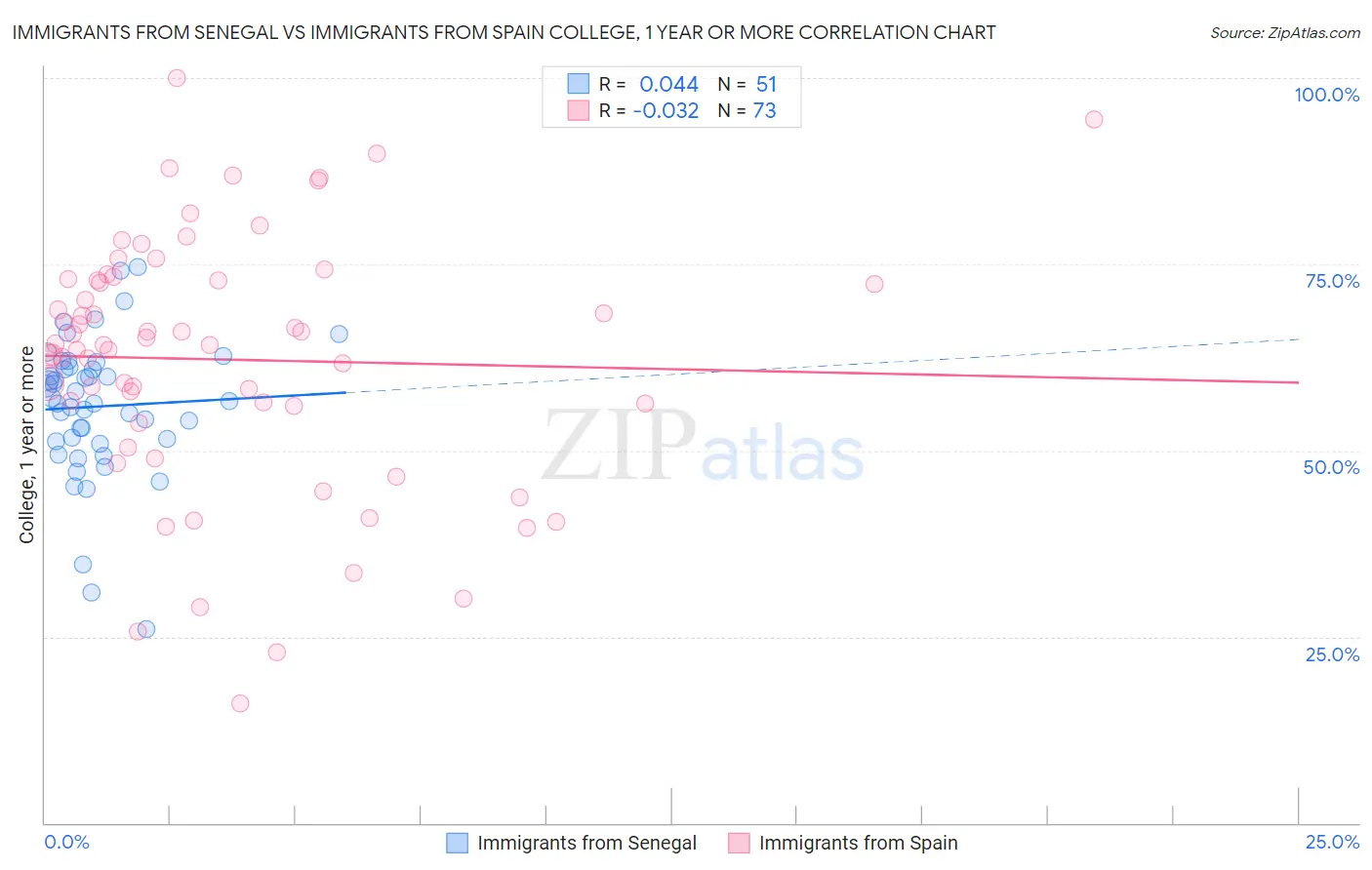 Immigrants from Senegal vs Immigrants from Spain College, 1 year or more