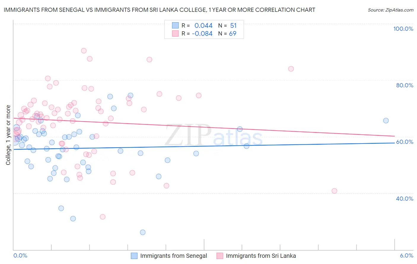 Immigrants from Senegal vs Immigrants from Sri Lanka College, 1 year or more