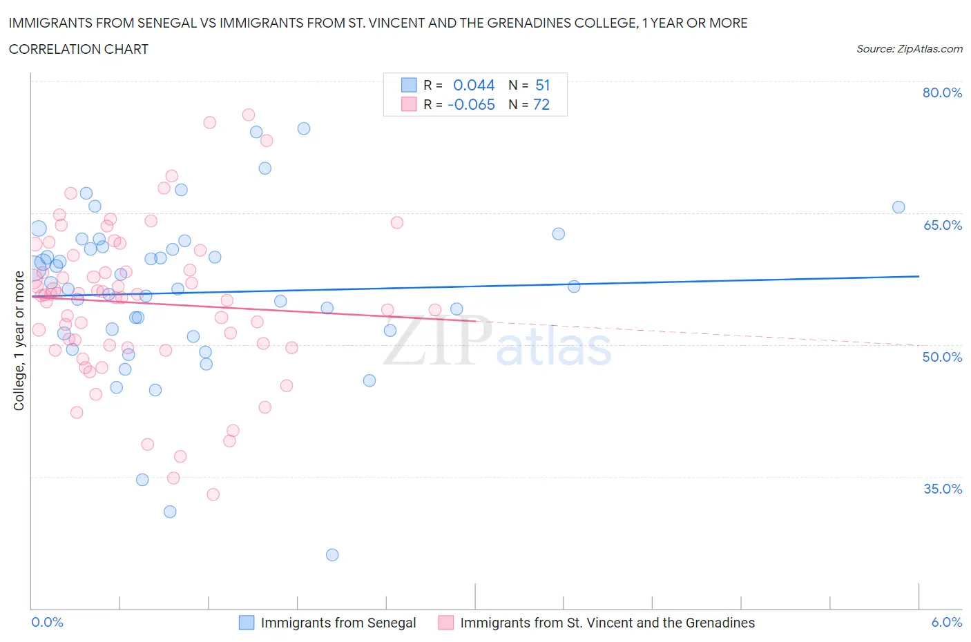 Immigrants from Senegal vs Immigrants from St. Vincent and the Grenadines College, 1 year or more