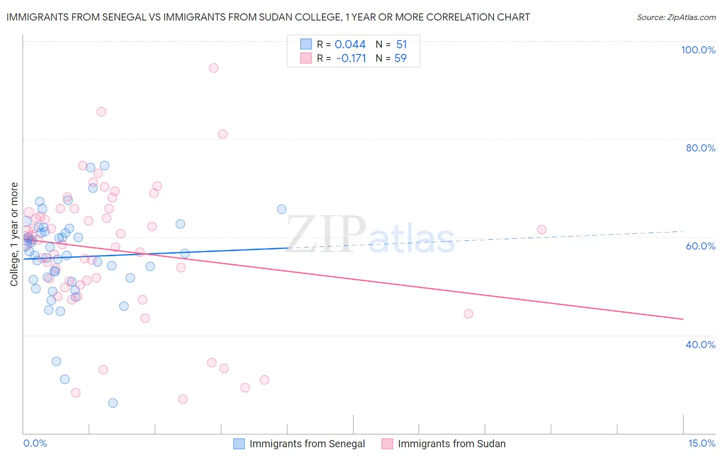 Immigrants from Senegal vs Immigrants from Sudan College, 1 year or more