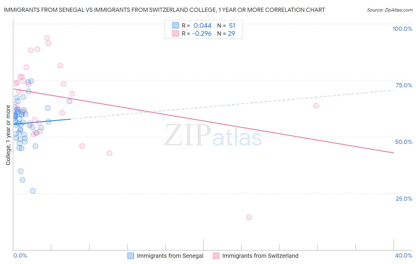 Immigrants from Senegal vs Immigrants from Switzerland College, 1 year or more