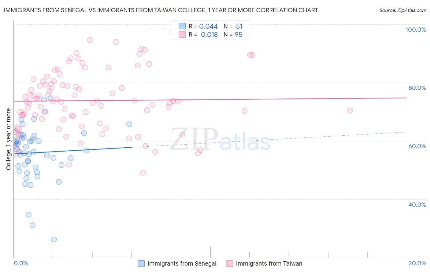 Immigrants from Senegal vs Immigrants from Taiwan College, 1 year or more