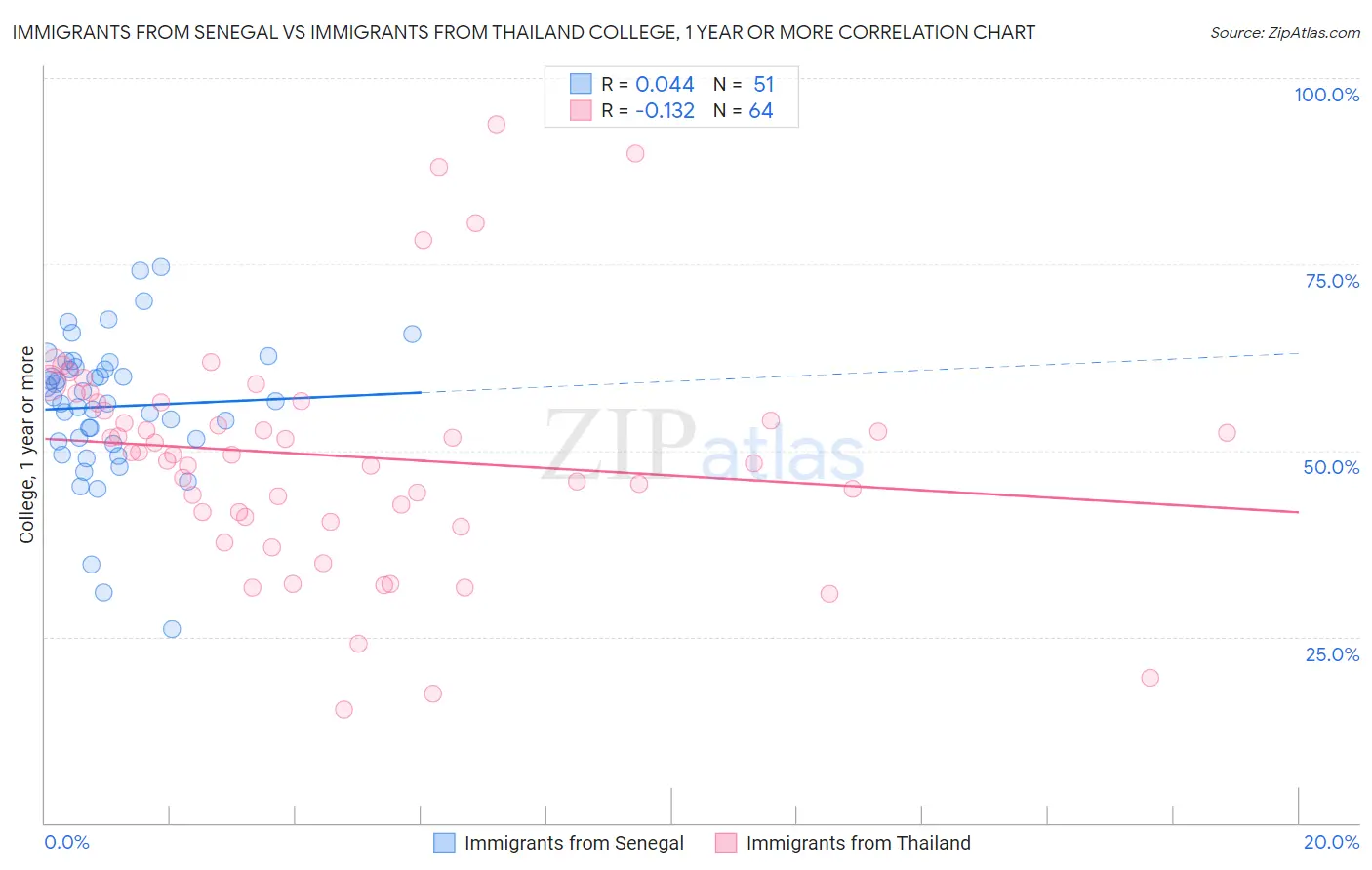 Immigrants from Senegal vs Immigrants from Thailand College, 1 year or more