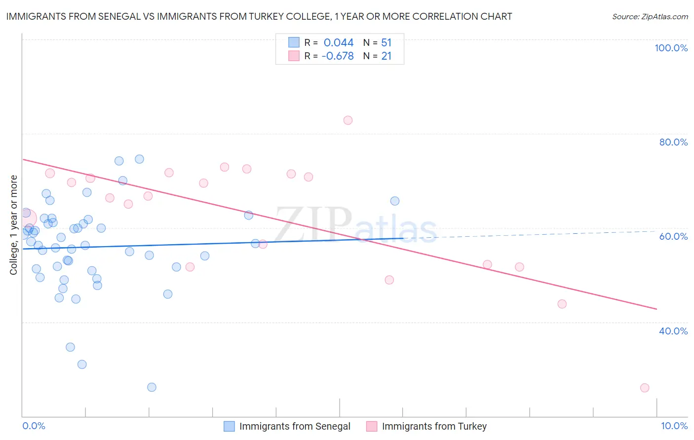 Immigrants from Senegal vs Immigrants from Turkey College, 1 year or more