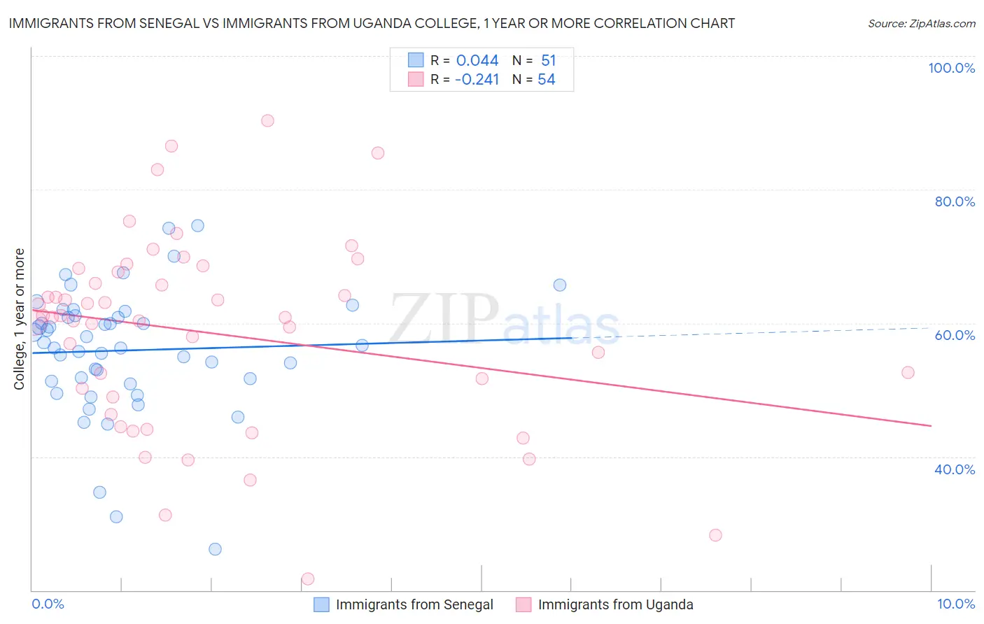 Immigrants from Senegal vs Immigrants from Uganda College, 1 year or more