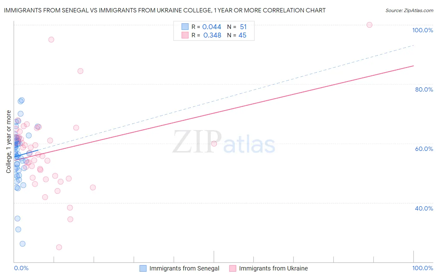 Immigrants from Senegal vs Immigrants from Ukraine College, 1 year or more