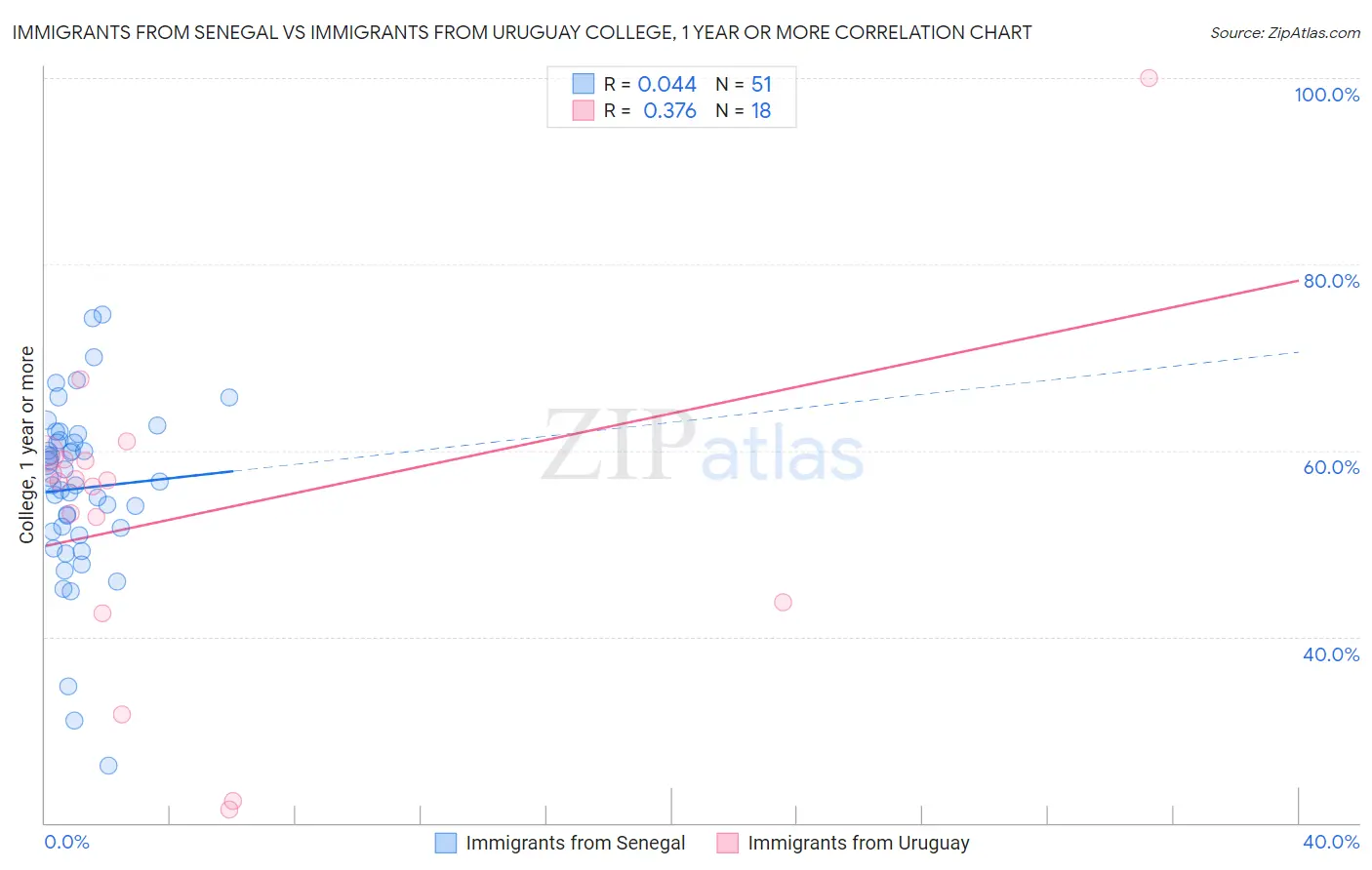 Immigrants from Senegal vs Immigrants from Uruguay College, 1 year or more