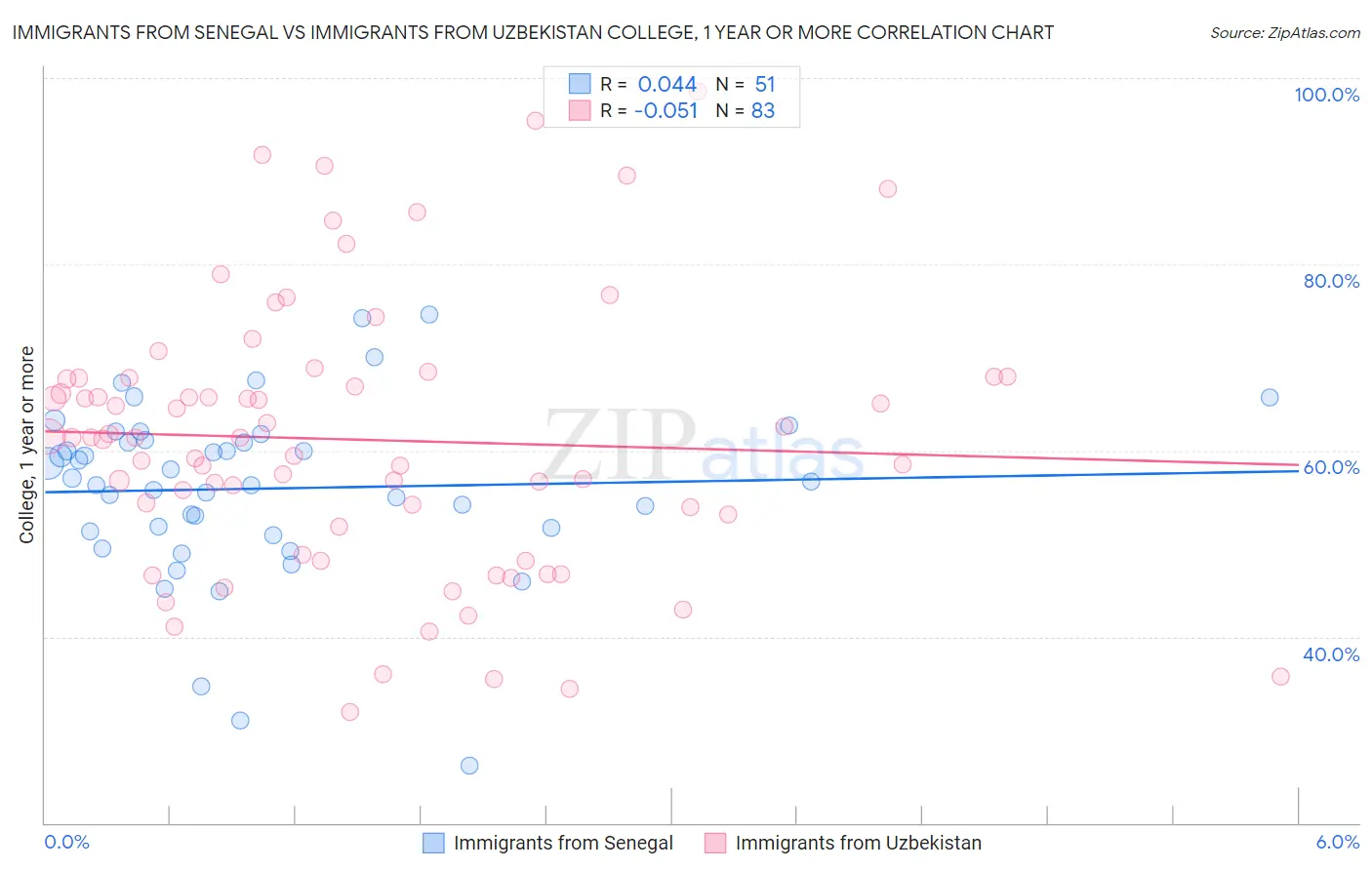 Immigrants from Senegal vs Immigrants from Uzbekistan College, 1 year or more