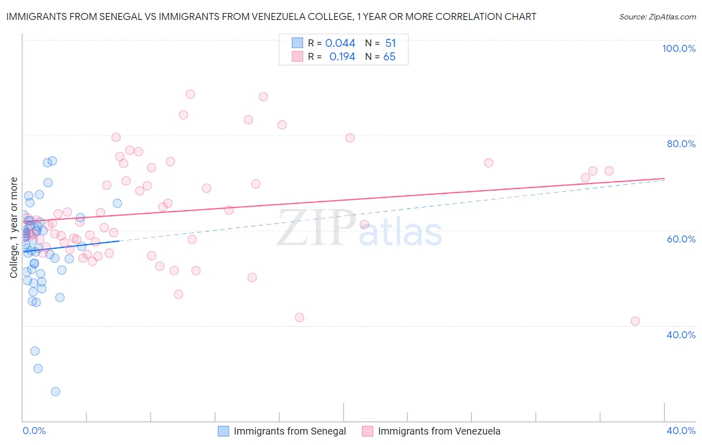 Immigrants from Senegal vs Immigrants from Venezuela College, 1 year or more