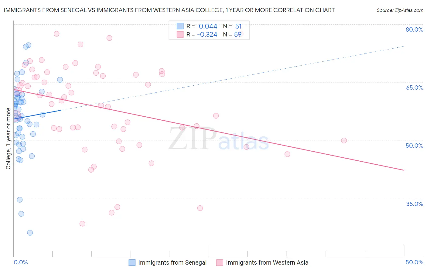 Immigrants from Senegal vs Immigrants from Western Asia College, 1 year or more