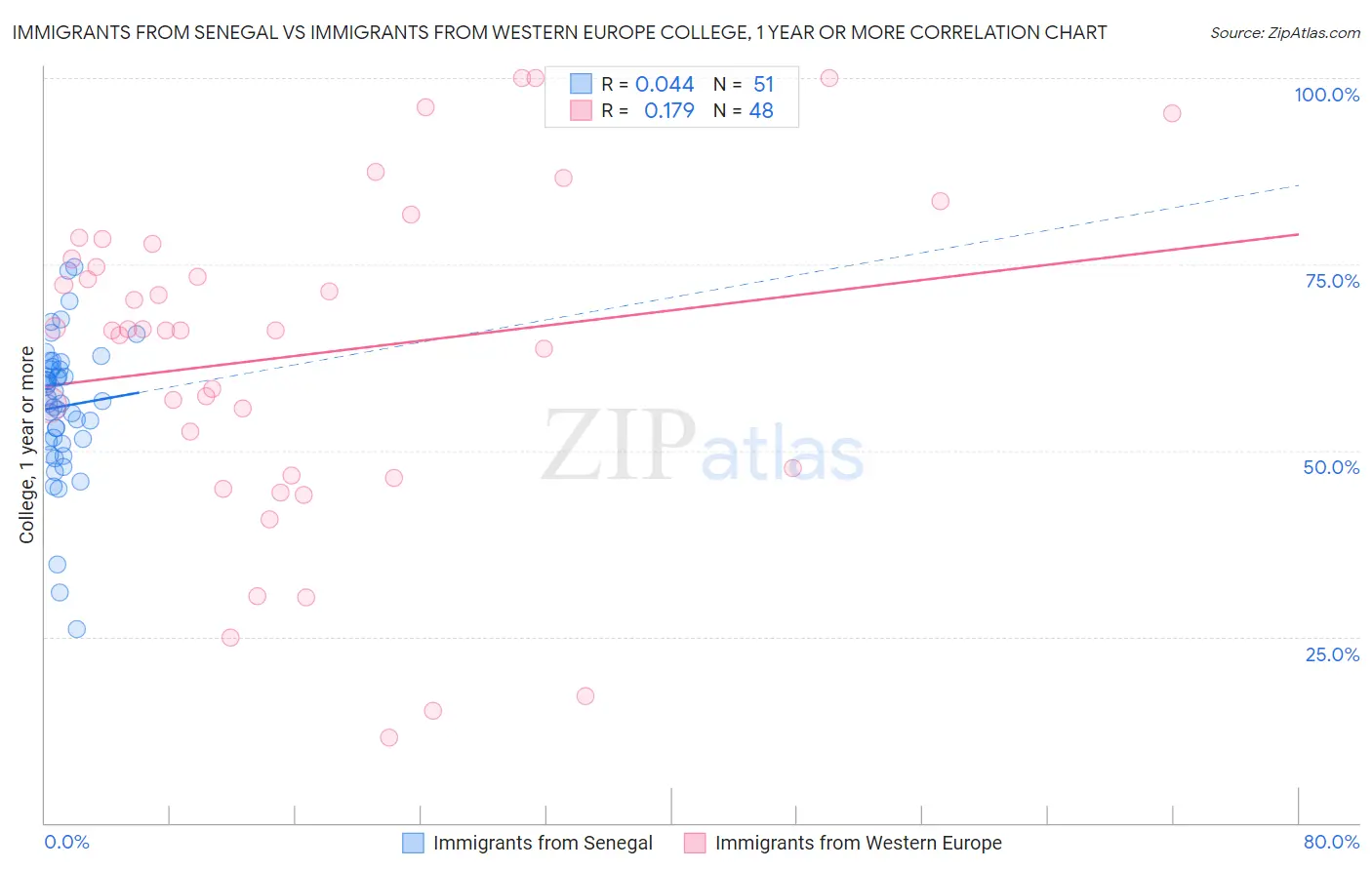 Immigrants from Senegal vs Immigrants from Western Europe College, 1 year or more