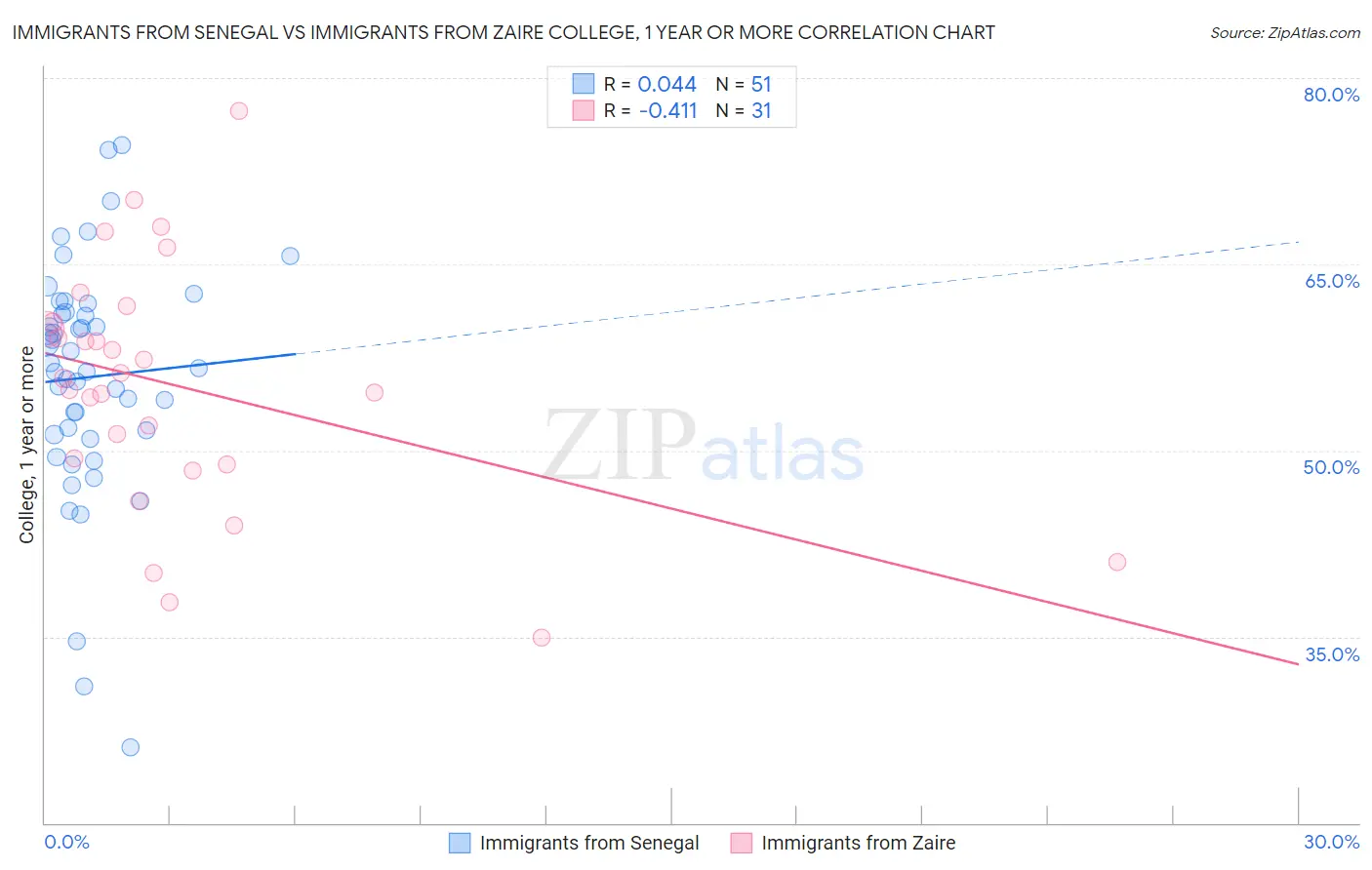 Immigrants from Senegal vs Immigrants from Zaire College, 1 year or more