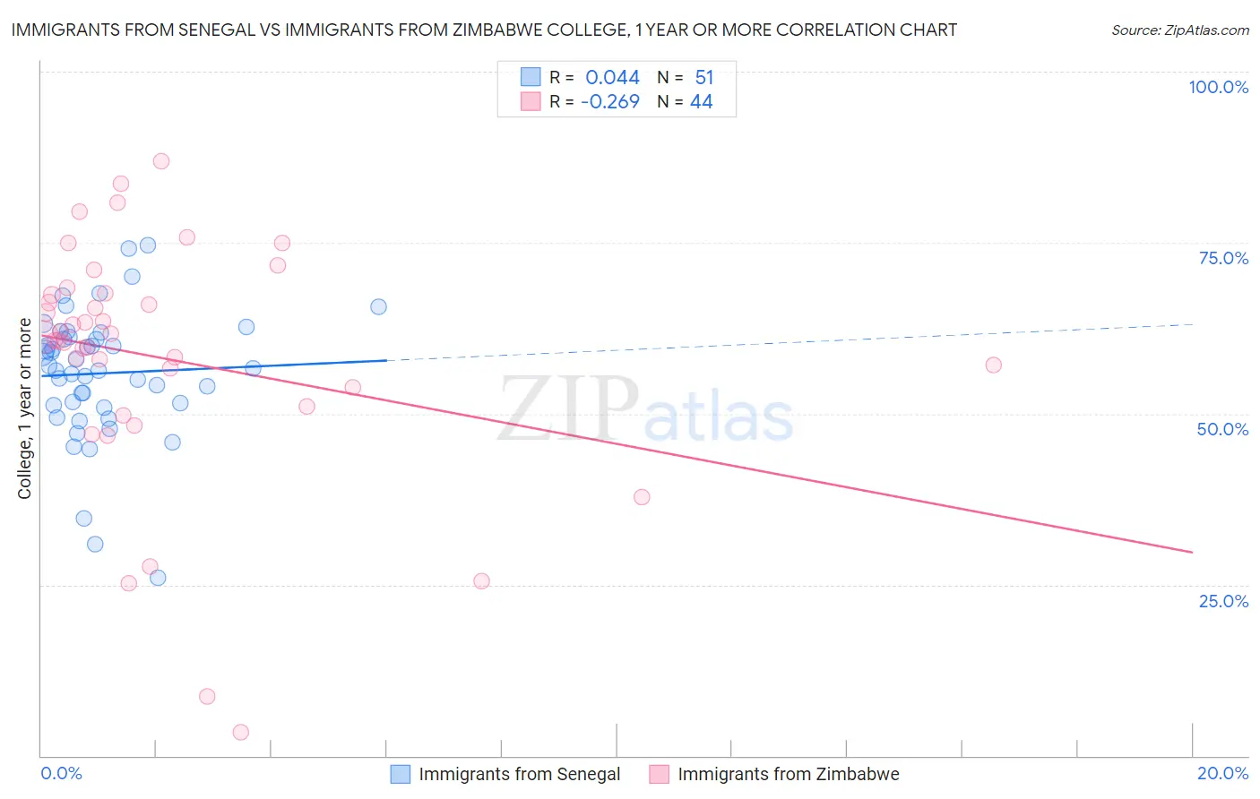 Immigrants from Senegal vs Immigrants from Zimbabwe College, 1 year or more