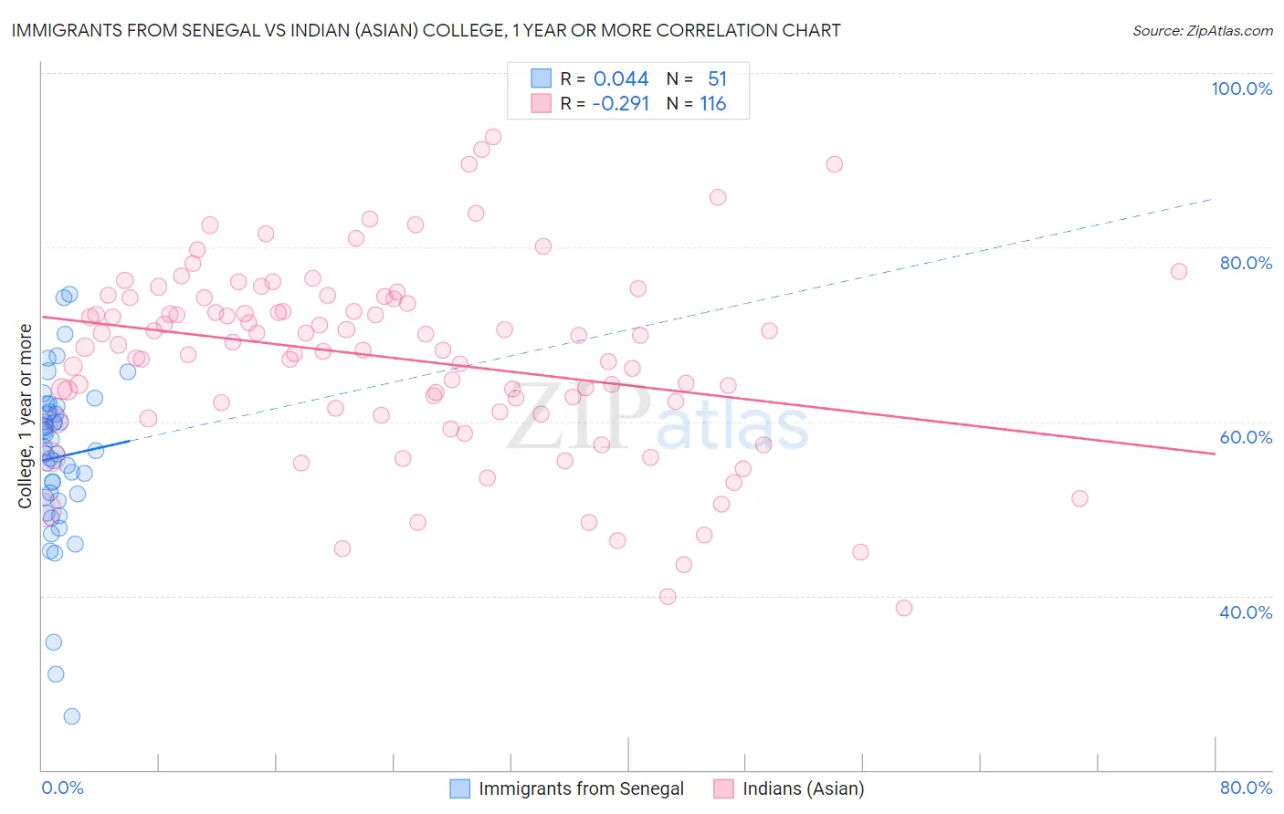 Immigrants from Senegal vs Indian (Asian) College, 1 year or more