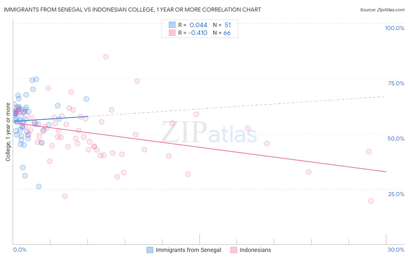 Immigrants from Senegal vs Indonesian College, 1 year or more