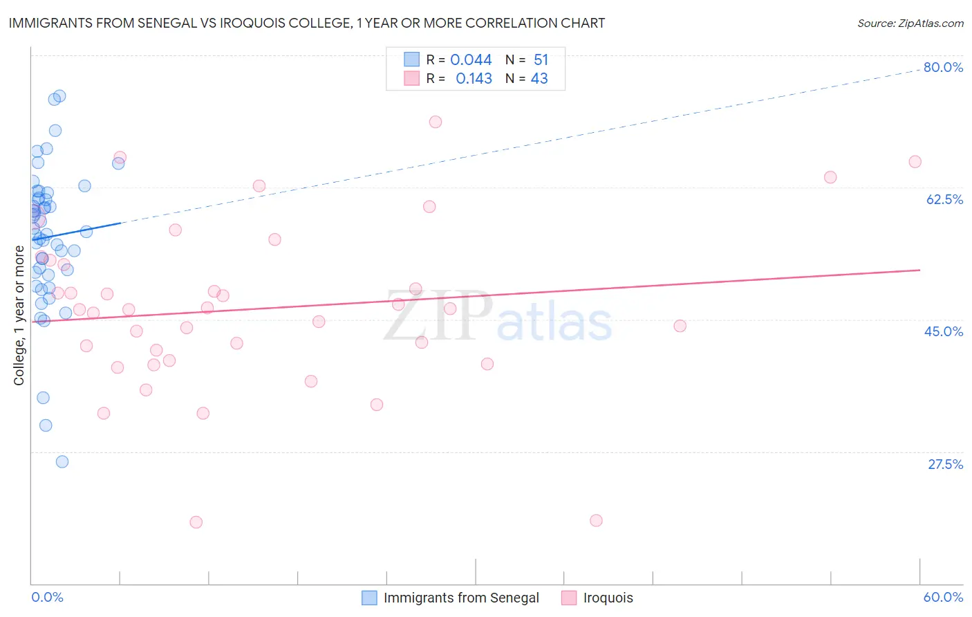 Immigrants from Senegal vs Iroquois College, 1 year or more