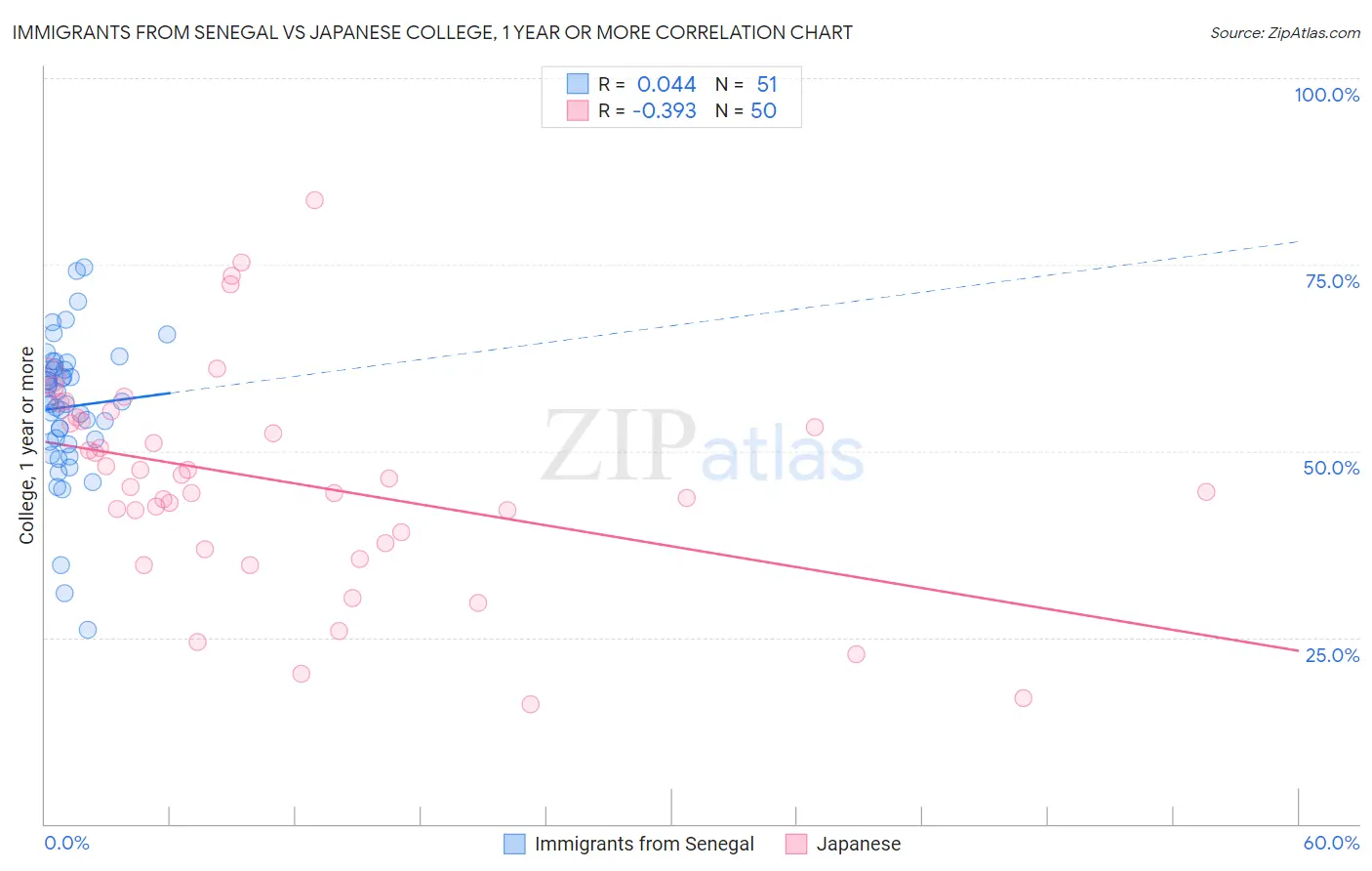 Immigrants from Senegal vs Japanese College, 1 year or more