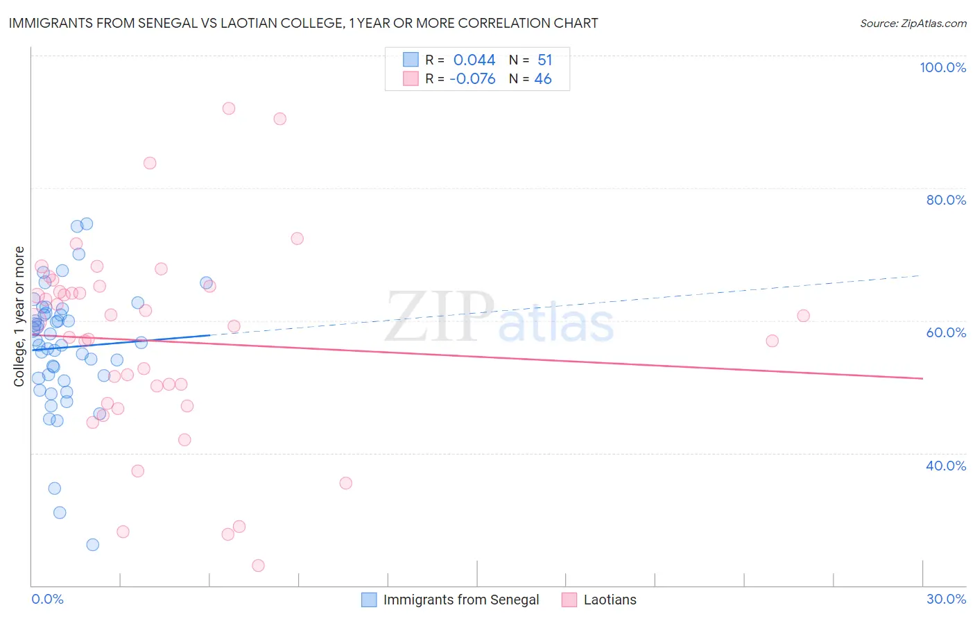 Immigrants from Senegal vs Laotian College, 1 year or more