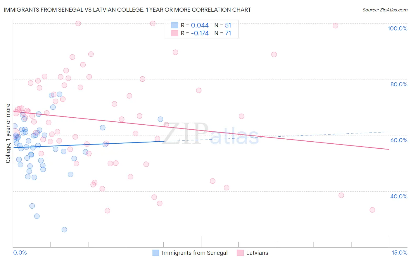 Immigrants from Senegal vs Latvian College, 1 year or more