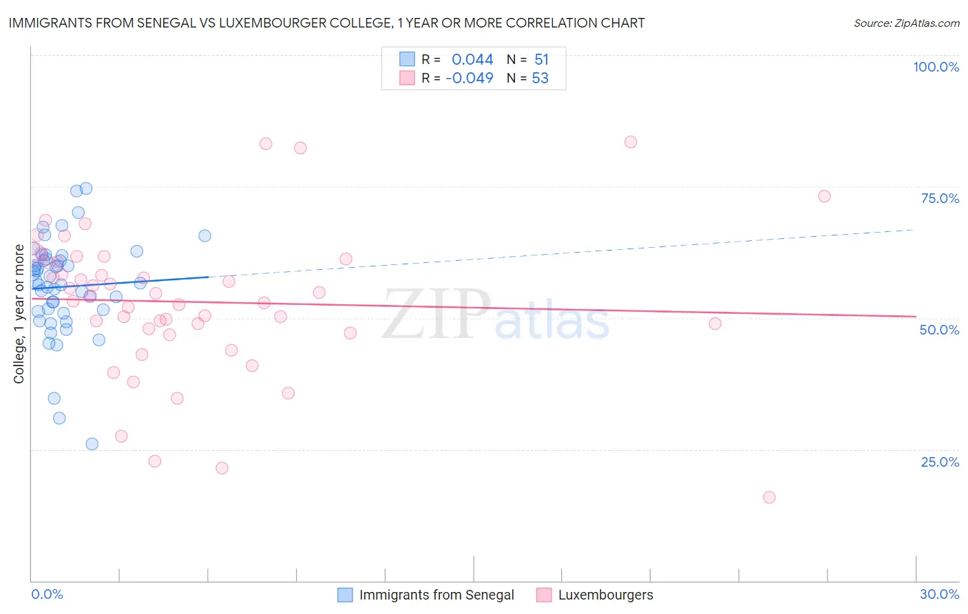 Immigrants from Senegal vs Luxembourger College, 1 year or more