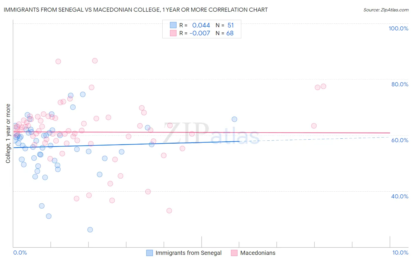 Immigrants from Senegal vs Macedonian College, 1 year or more