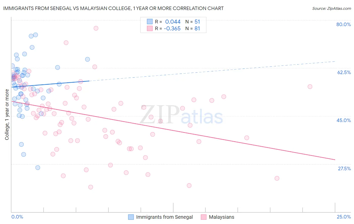 Immigrants from Senegal vs Malaysian College, 1 year or more