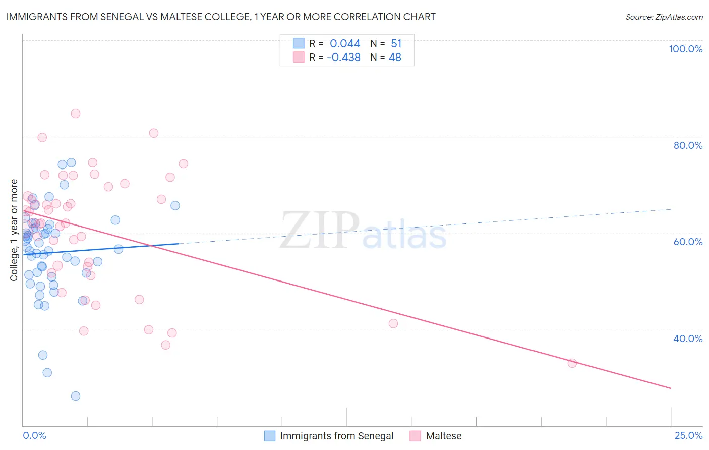 Immigrants from Senegal vs Maltese College, 1 year or more