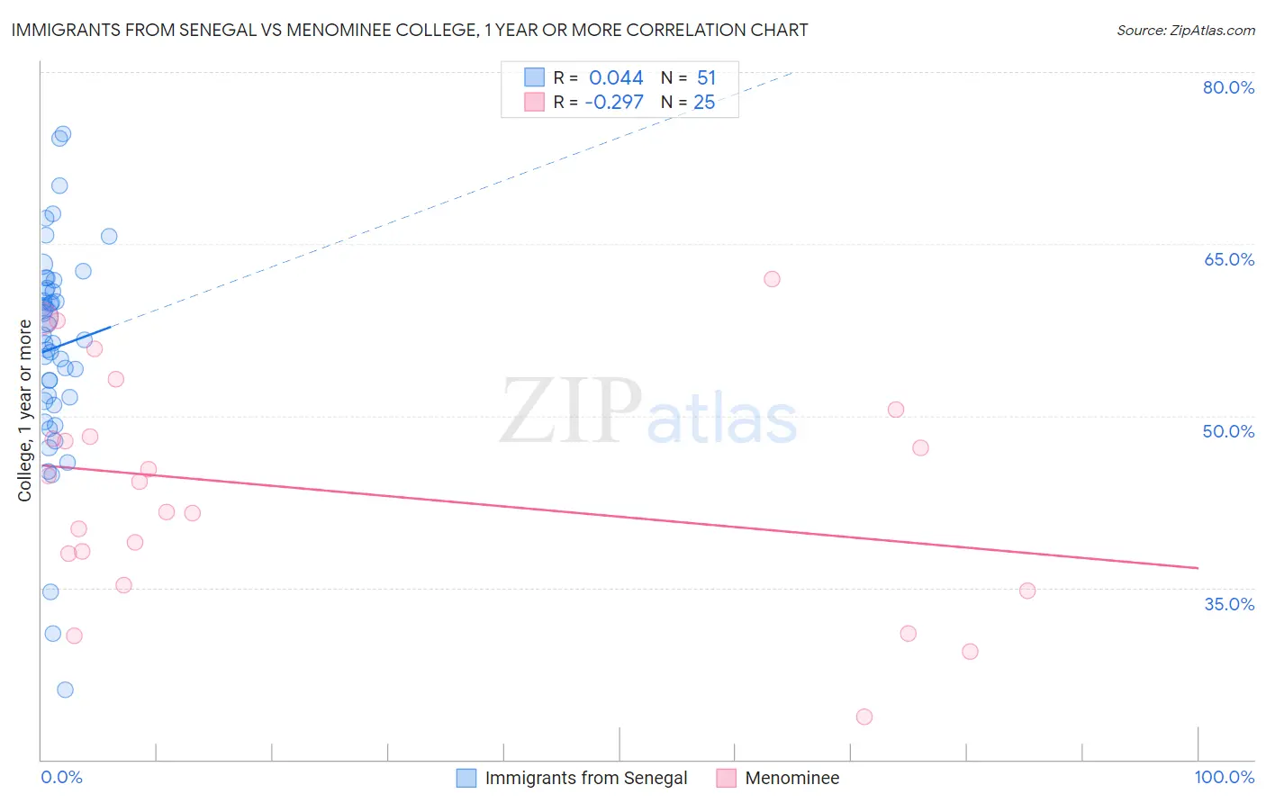 Immigrants from Senegal vs Menominee College, 1 year or more