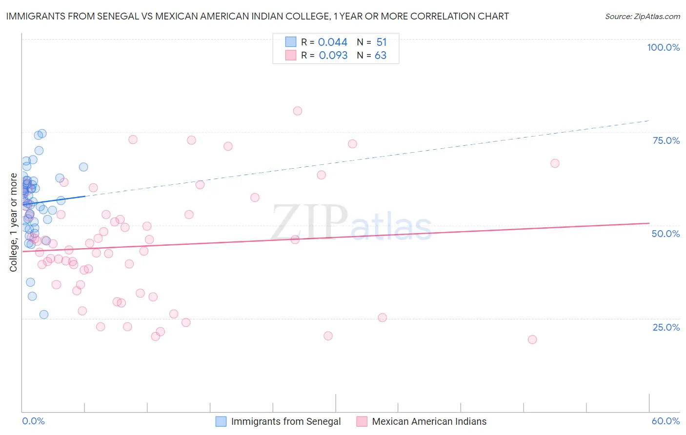 Immigrants from Senegal vs Mexican American Indian College, 1 year or more