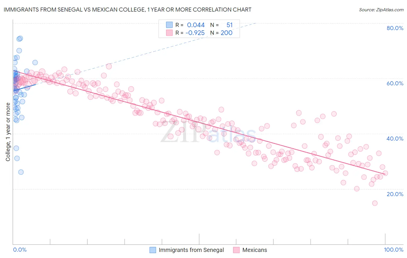 Immigrants from Senegal vs Mexican College, 1 year or more